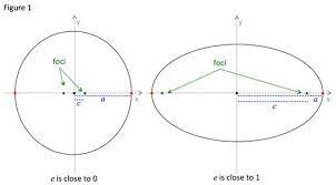 Browse 12 acronyms and abbreviations related to foci. Ellipse Eccentricity