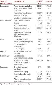 Translation Of Icd 9 Cm To Icd 10 Code In The Study Download Scientific Diagram