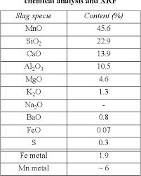 Manganese dioxide is the inorganic compound with the formula mno2. Pdf Reduction Kinetics Of Manganese Oxide From Hc Femn Slags Semantic Scholar