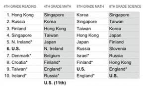 Some people are naturally talented, some need hard work to be spontaneous. Mixed Report Card For U S Students Who Improved On Math And Reading But Still Are Failing Behind Asia And Europe Daily Mail Online