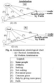 Differences Between Pelagianism Its Derivatives And