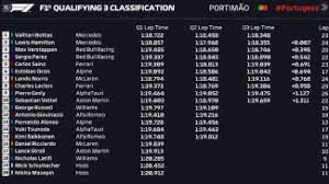 Formula 1 in pista sul circuito paul ricard di le castellet per le f1, qualifiche in francia: F1 Gp Portogallo 2021 Bottas In Pole La Griglia Di Partenza Sport Formula1 Quotidiano Net