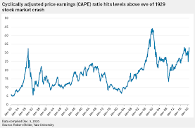 We're just into the first week of september 2020, so it's too early to tell whether a market anomaly will occur this month. Key Stock Valuation Ratio Climbs Above 1929 Pre Crash Level S P Global Market Intelligence