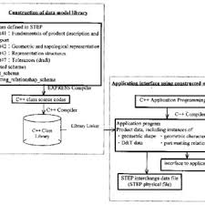 Flow Chart Used To Construct The Step D T Data Model And