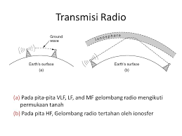 Gelombang radio (mf dan hf) untuk komunikasi radio (memanfaatkan sifat gelombang mf dan hf yang dapat dipantulkan oleh lapisan ionosfer, hingga dapat mencapai tempat yang jauh). Physical Layer Ppt Download