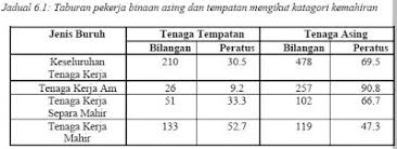 Ukur Bahan Quantity Surveying Penglibatan Tenaga Kerja Tempatan Di Sektor Pembinaan Di Malaysia Satu Tinjauan