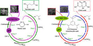 Al3+ und co2+ als nitratlösungen werden mit zitronensäure komplexiert. Pechini Synthesis And Characteristics Of Gd2comno6 Nanostructures And Its Structural Optical And Photocatalytic Properties Sciencedirect