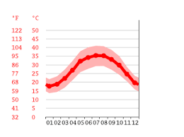 Maybe you would like to learn more about one of these? Klima Doha Klimatabelle Wetter Wassertemperatur Fur Doha