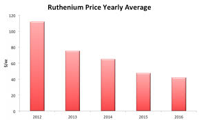Prices For Ruthenium Just Exploded 30 In A Single Week