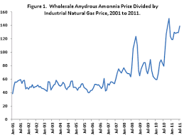 Relationship Between Anhydrous Ammonia And Natural Gas Prices