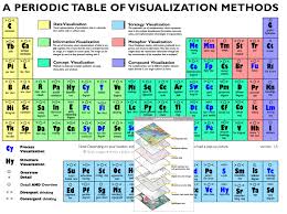 What Do People Mean When They Use The Term Visualization This Interactive Periodic Table Of Vis Data Visualization Periodic Table Information Visualization