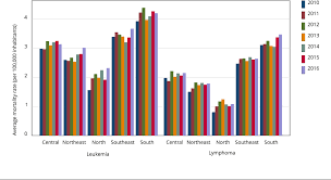 The following are the treatments used in diagnosing blood cancers, along with their results/survival rates Scielo Brasil Comparison Of Factors Associated With Leukemia And Lymphoma Mortality In Brazil Comparison Of Factors Associated With Leukemia And Lymphoma Mortality In Brazil
