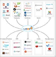 Kellton Tech Uses The Far Reaching Potential Of Lamp Stack To The Full Extent To Provide Comprehensive Solutions Drupal Oscommerce Application Development