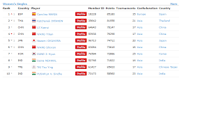 I'm using the bwf world ranking system in this video. ç¾½çƒé£Žäº' Updated On 05 05 2016 Bwf Badminton World Ranking Facebook