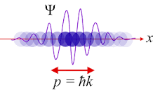 Wavefunction collapse - Simple English Wikipedia, the free ...