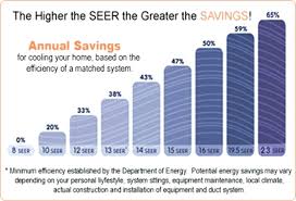 Air Conditioner Seer Rating