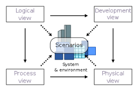 Our #iot enabled smart windows deliver better health for people, #energyefficiency, and physical security. 4 1 Architectural View Model Wikipedia