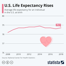 Infographic U S Life Expectancy Rises Life Life Expectancy Health Statistics