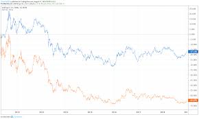 Silver Price Breakout Begins As Us Treasury Yields Drop To