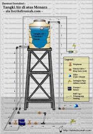 Harga menara tangki air besi siku memasang tangki air. Memasang Tangki Air Di Rumah Page 2 Listrik Di Rumah