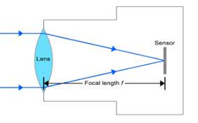 We are given that o = 50 cm and i = 2 cm. Focal Length Calculator