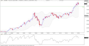 vfmdirect in nifty rsi monthly chart