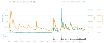 There is no price chart or price analysis that. Dogecoin Doge Price Prediction For 2019 2020 2025 2030 Blockchain News Blockchaintalk Org