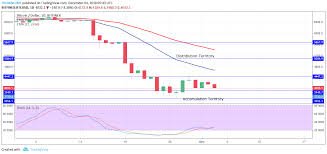 Bitcoin Price Analysis Btc Usd Trends Of December 3 9 2018