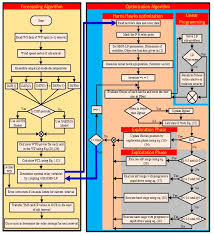 A Robust Adaptive Overcurrent Relay Coordination Scheme for  Wind-Farm-Integrated Power Systems Based on Forecasting the Wind Dynamics  for Smart Energy Systems
