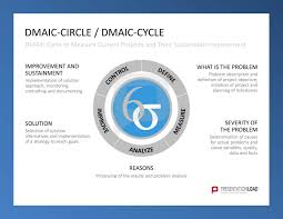 DMAIC-Circle / DMAIC-Cycle: DEFINE: What is the problem - Problem ...
