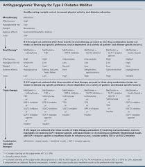 Practice Guidelines Ada Updates Standards Of Medical Care For Patients With Diabetes Mellitus American Family Physi Diabetes Education Diabetes Medical Care