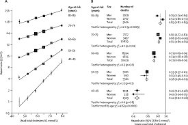 Less than 200 mg/dl (< 5.2 mmol/l) References In Blood Cholesterol And Vascular Mortality By Age Sex And Blood Pressure A Meta Analysis Of Individual Data From 61 Prospective Studies With 55 000 Vascular Deaths The Lancet