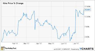 why nike inc stock is up 16 so far this year the motley