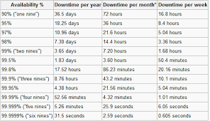 100 uptime for a web application server fault