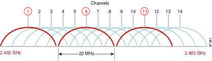 In the 2.4ghz band with a channel width of 20mhz, there are 14 defined channels spaced every 5mhz. How To Optimize Wireless Performance Of Eap Products Tp Link