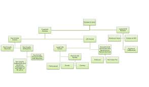 estates in land the fee simple estate and the life estate