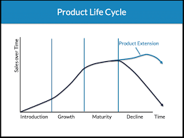 Number of distribution outlets begin to increase. Product Life Cycle What Every Marketer Needs To Know