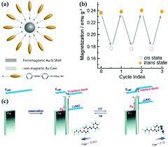 Si vous ne recevez que des avis défavorables. Photochromism Into Nanosystems Towards Lighting Up The Future Nanoworld Chemical Society Reviews Rsc Publishing
