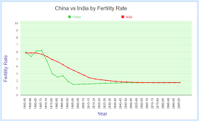 Comparing China And India By Population Statisticstimes Com