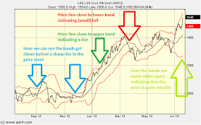 bollinger bands ftse bollinger bands ih advfn com