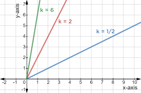 Y = k x (or y = k x ) where k is the constant of variation. Direct Variation Find Constant And Graph Expii