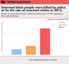 police killed more than 100 unarmed black people in 2015