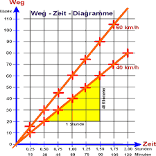 Für jeden linienabschnitt in dem diagramm überprüft er die positionsveränderung, die geschwindigkeit und wie sich die beschleunigung im vergleich zum. Weg Zeit Und Zeit Weg Abhangigkeiten Bei Konstanter Geschwindigkeit