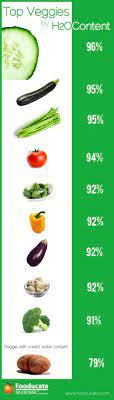 Zucchini is high in water. Top Vegetables By Water Content Fooducate