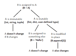 Mutable And Immutable Objects In Python By Cody Paral Medium