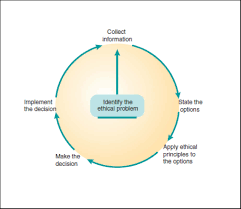 ethical decision making models ethics in dentistry part