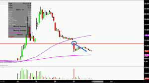 gevo inc gevo stock chart technical analysis for 06 21 18