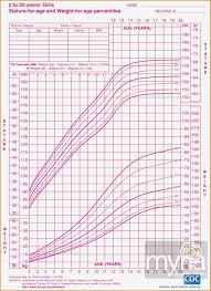 Age And Weight Chart For Female In Kg