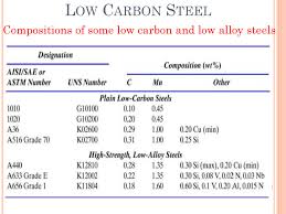 Classification Of Steel Powerpoint Slides