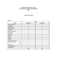 Ujian sumatif 1 matematik tahun 5 2016 via www.slideshare.net. Jsu Matematik Tahun 6 Ujian Bulan Mac 2013